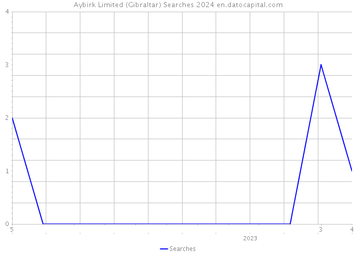 Aybirk Limited (Gibraltar) Searches 2024 