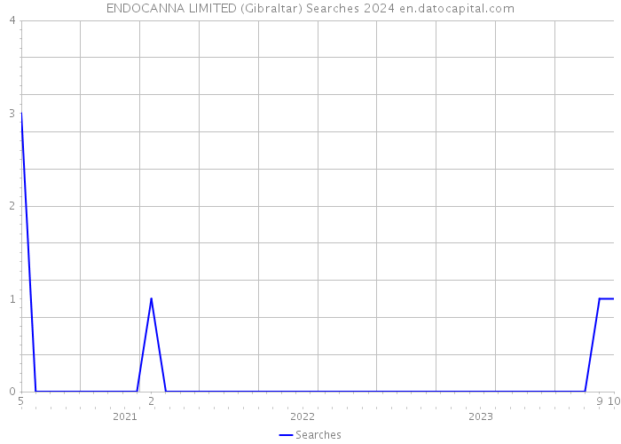 ENDOCANNA LIMITED (Gibraltar) Searches 2024 