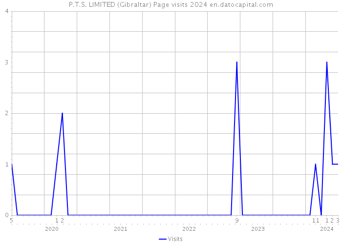 P.T.S. LIMITED (Gibraltar) Page visits 2024 