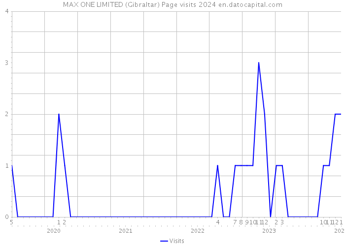 MAX ONE LIMITED (Gibraltar) Page visits 2024 