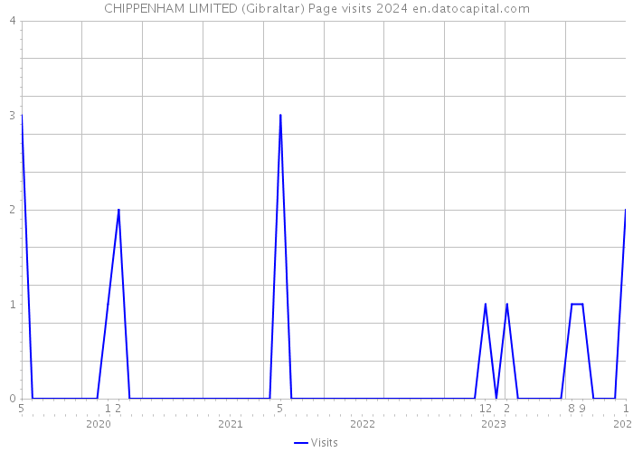 CHIPPENHAM LIMITED (Gibraltar) Page visits 2024 