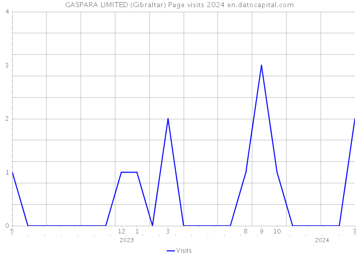 GASPARA LIMITED (Gibraltar) Page visits 2024 
