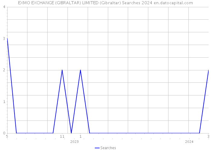 EXMO EXCHANGE (GIBRALTAR) LIMITED (Gibraltar) Searches 2024 