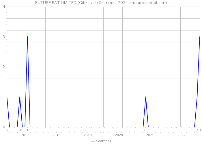 FUTURE BAT LIMITED (Gibraltar) Searches 2024 