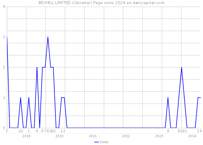 BEXHILL LIMITED (Gibraltar) Page visits 2024 