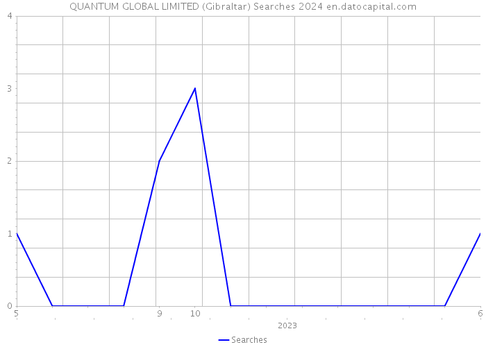 QUANTUM GLOBAL LIMITED (Gibraltar) Searches 2024 