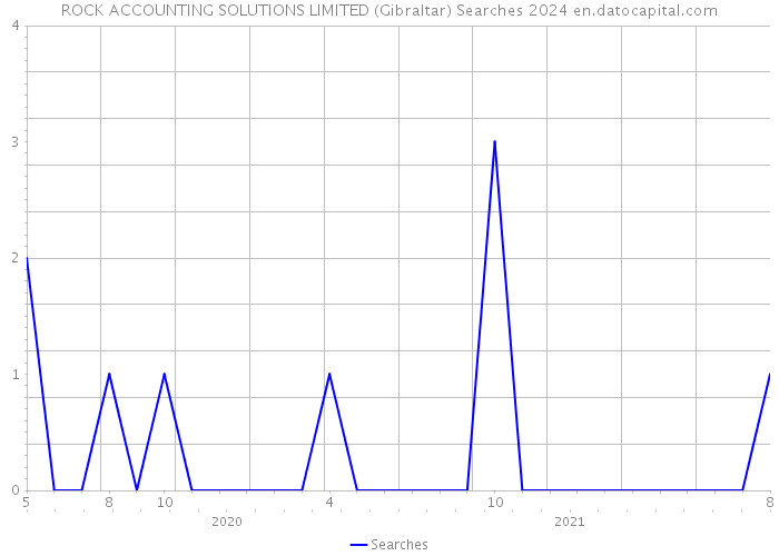 ROCK ACCOUNTING SOLUTIONS LIMITED (Gibraltar) Searches 2024 
