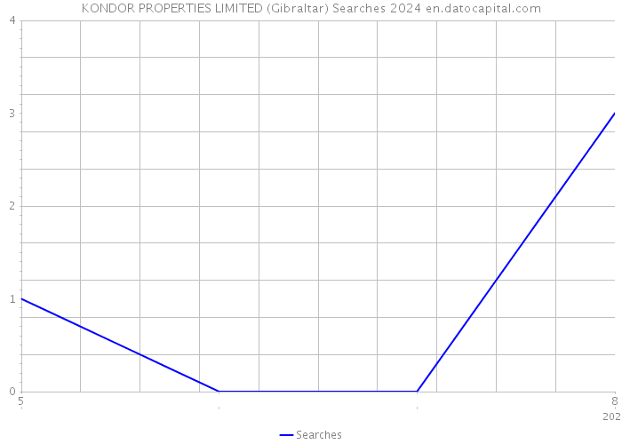 KONDOR PROPERTIES LIMITED (Gibraltar) Searches 2024 