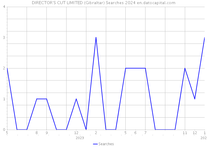 DIRECTOR'S CUT LIMITED (Gibraltar) Searches 2024 