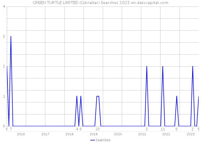 GREEN TURTLE LIMITED (Gibraltar) Searches 2023 