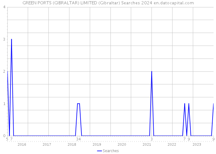 GREEN PORTS (GIBRALTAR) LIMITED (Gibraltar) Searches 2024 