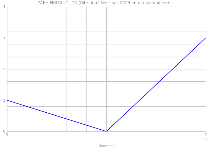PARA HOLDING LTD (Gibraltar) Searches 2024 