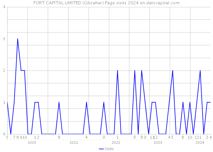 FORT CAPITAL LIMITED (Gibraltar) Page visits 2024 