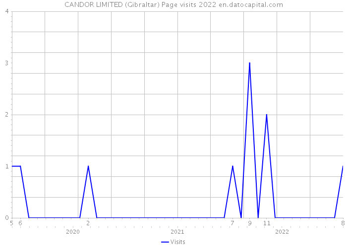 CANDOR LIMITED (Gibraltar) Page visits 2022 
