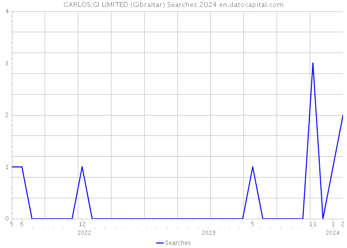 CARLOS.GI LIMITED (Gibraltar) Searches 2024 