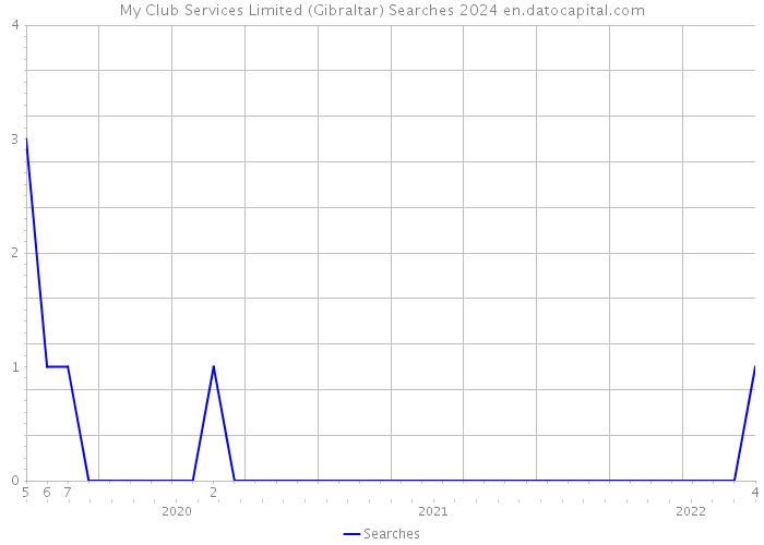 My Club Services Limited (Gibraltar) Searches 2024 