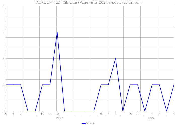 FAURE LIMITED (Gibraltar) Page visits 2024 
