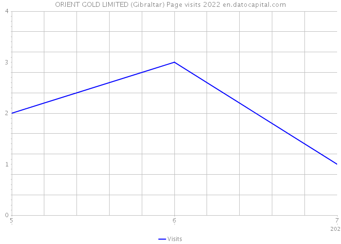 ORIENT GOLD LIMITED (Gibraltar) Page visits 2022 