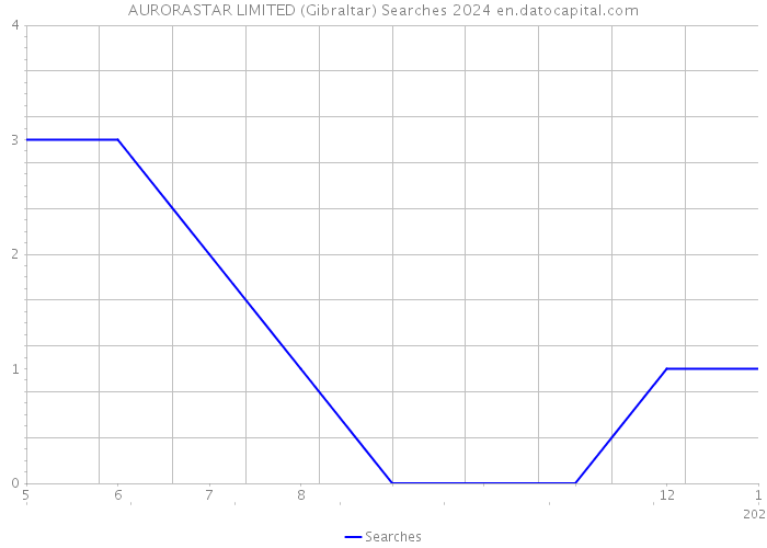 AURORASTAR LIMITED (Gibraltar) Searches 2024 