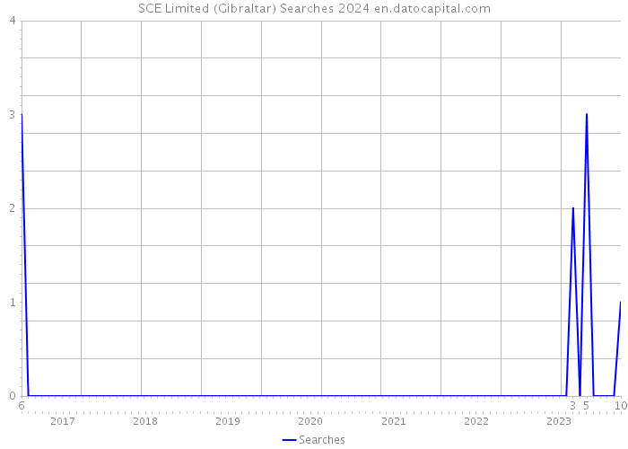 SCE Limited (Gibraltar) Searches 2024 