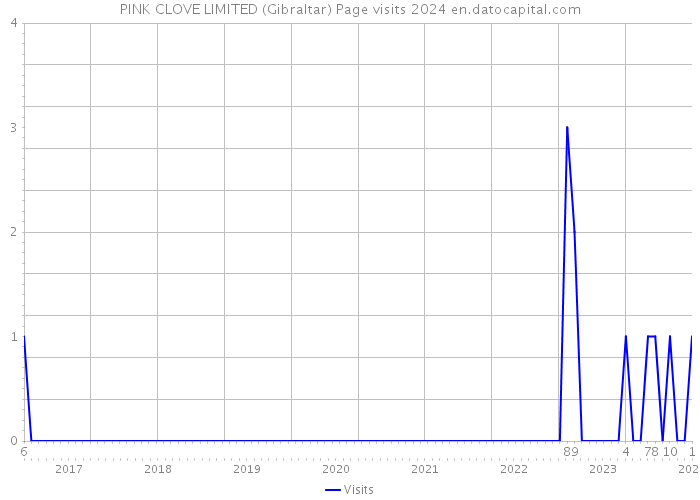 PINK CLOVE LIMITED (Gibraltar) Page visits 2024 
