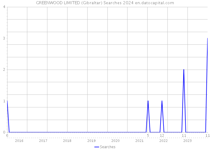 GREENWOOD LIMITED (Gibraltar) Searches 2024 