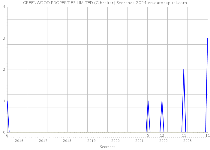 GREENWOOD PROPERTIES LIMITED (Gibraltar) Searches 2024 