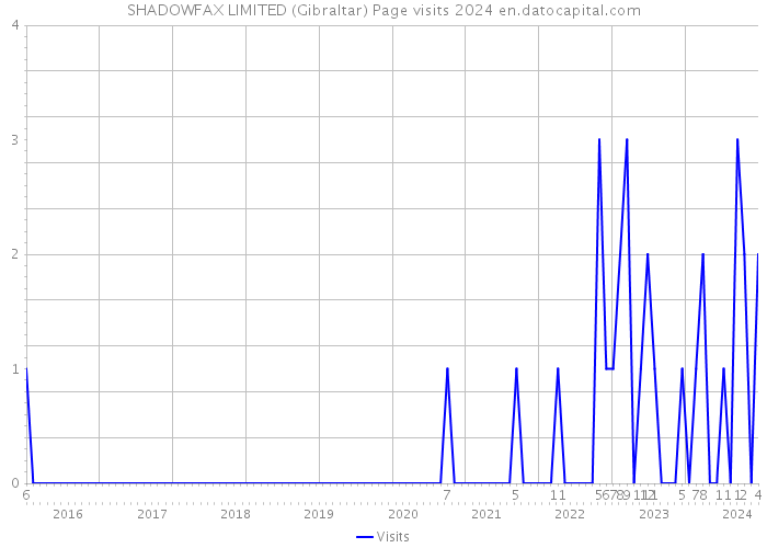 SHADOWFAX LIMITED (Gibraltar) Page visits 2024 