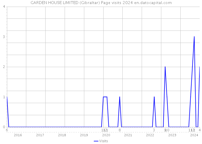 GARDEN HOUSE LIMITED (Gibraltar) Page visits 2024 