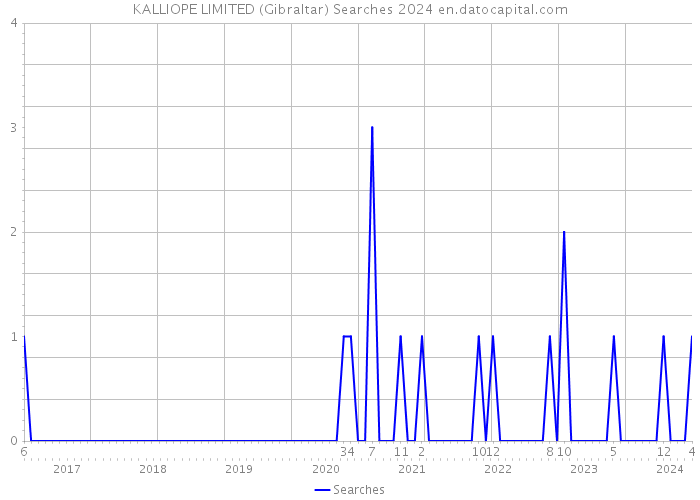 KALLIOPE LIMITED (Gibraltar) Searches 2024 