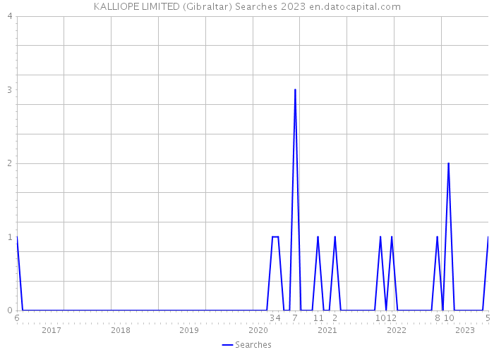 KALLIOPE LIMITED (Gibraltar) Searches 2023 