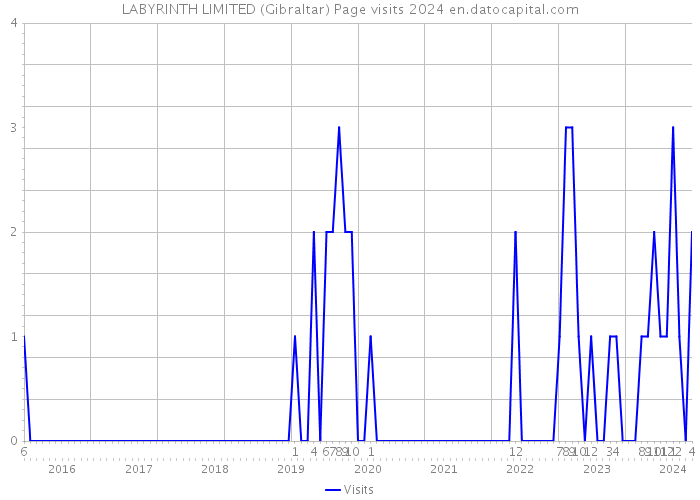 LABYRINTH LIMITED (Gibraltar) Page visits 2024 