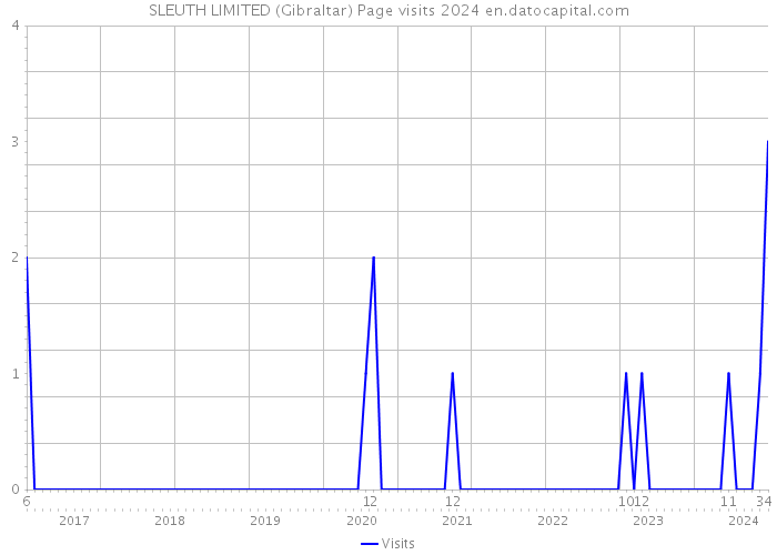 SLEUTH LIMITED (Gibraltar) Page visits 2024 