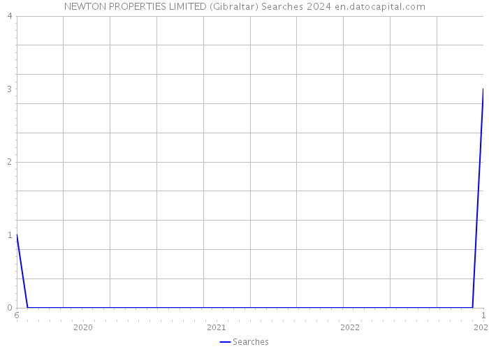 NEWTON PROPERTIES LIMITED (Gibraltar) Searches 2024 