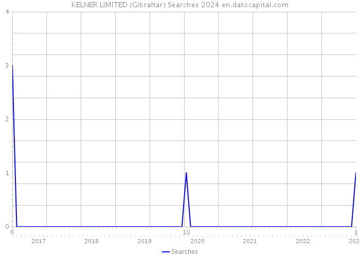 KELNER LIMITED (Gibraltar) Searches 2024 