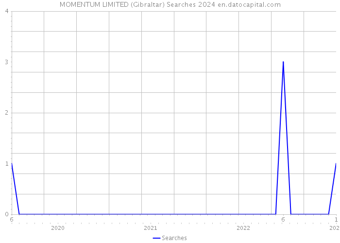MOMENTUM LIMITED (Gibraltar) Searches 2024 