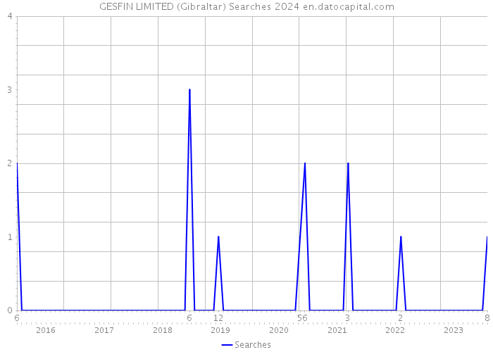 GESFIN LIMITED (Gibraltar) Searches 2024 