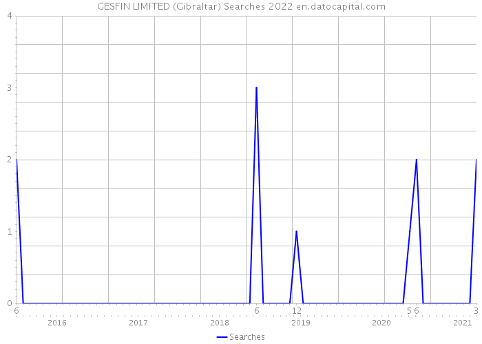 GESFIN LIMITED (Gibraltar) Searches 2022 