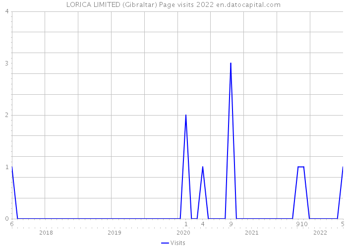 LORICA LIMITED (Gibraltar) Page visits 2022 