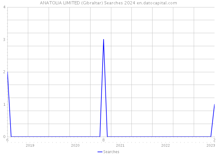 ANATOLIA LIMITED (Gibraltar) Searches 2024 