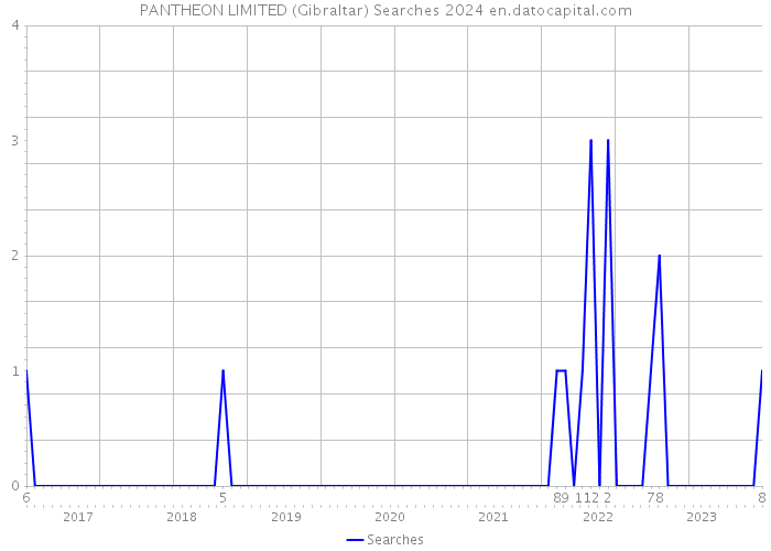 PANTHEON LIMITED (Gibraltar) Searches 2024 