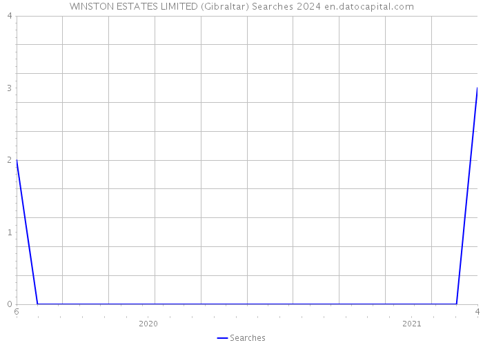 WINSTON ESTATES LIMITED (Gibraltar) Searches 2024 