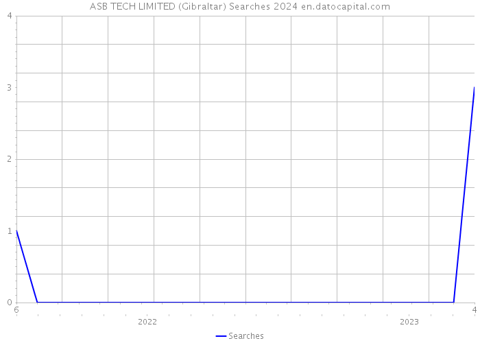 ASB TECH LIMITED (Gibraltar) Searches 2024 
