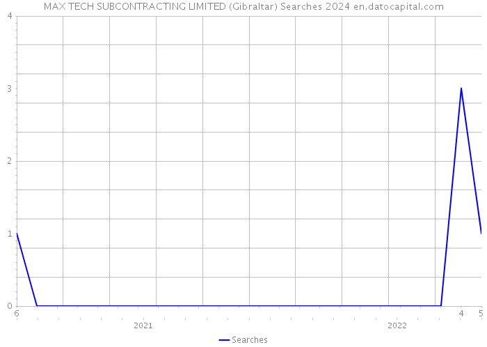 MAX TECH SUBCONTRACTING LIMITED (Gibraltar) Searches 2024 