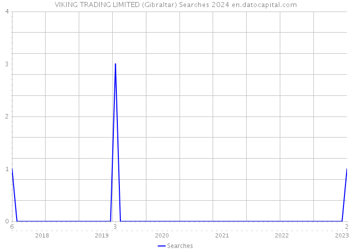 VIKING TRADING LIMITED (Gibraltar) Searches 2024 