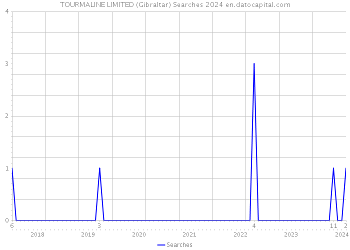 TOURMALINE LIMITED (Gibraltar) Searches 2024 
