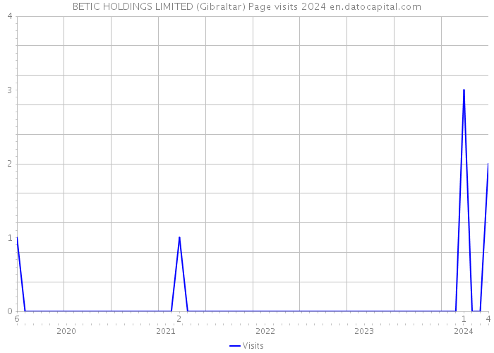 BETIC HOLDINGS LIMITED (Gibraltar) Page visits 2024 