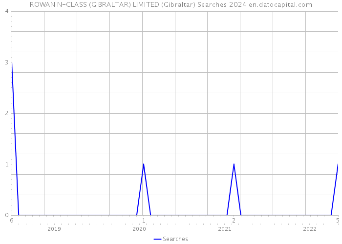 ROWAN N-CLASS (GIBRALTAR) LIMITED (Gibraltar) Searches 2024 