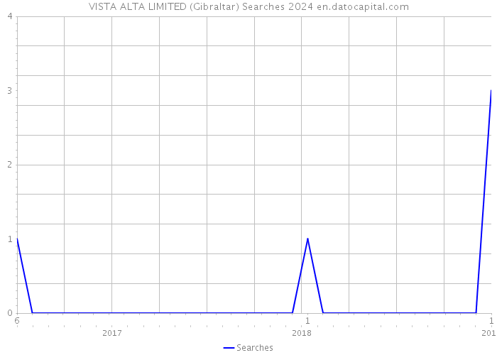 VISTA ALTA LIMITED (Gibraltar) Searches 2024 