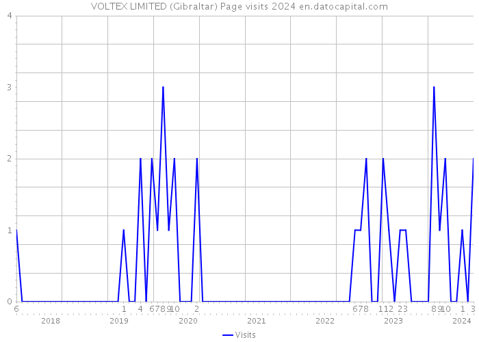 VOLTEX LIMITED (Gibraltar) Page visits 2024 